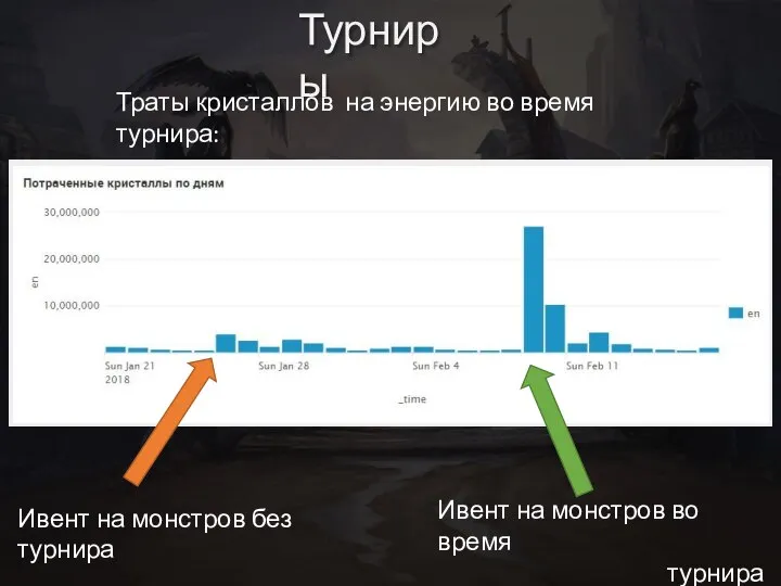 Турниры Траты кристаллов на энергию во время турнира: Ивент на монстров без