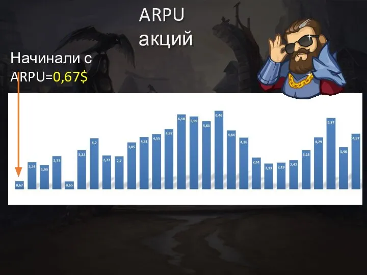 ARPU акций Начинали с ARPU=0,67$