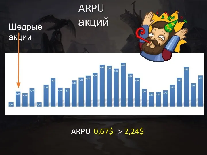 Щедрые акции ARPU 0,67$ -> 2,24$ ARPU акций