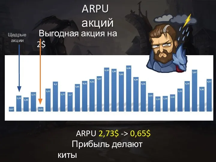 Выгодная акция на 2$ Щедрые акции ARPU акций ARPU 2,73$ -> 0,65$ Прибыль делают киты