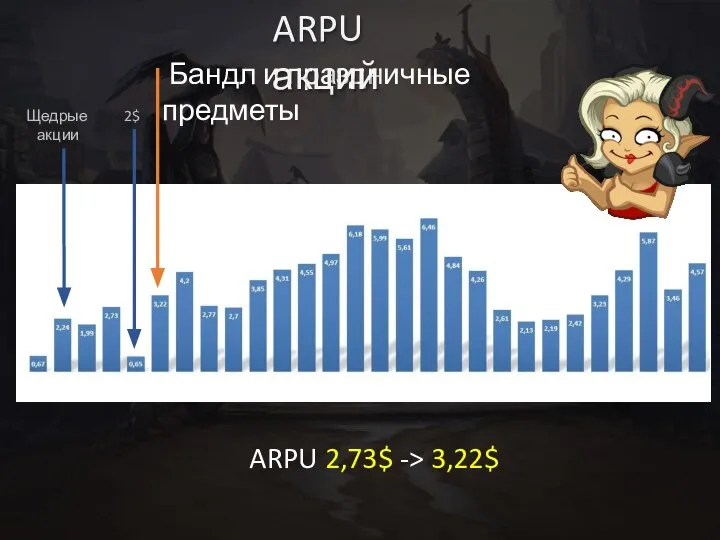 ARPU 2,73$ -> 3,22$ Бандл и праздничные предметы 2$ Щедрые акции ARPU акций