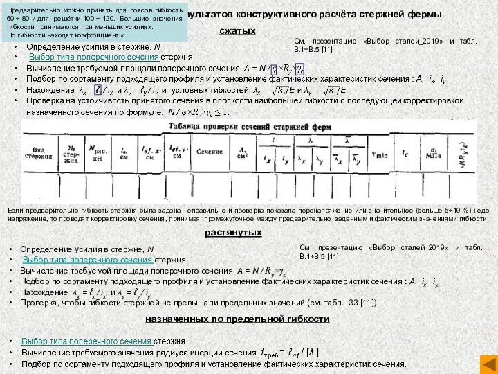 Алгоритм и оформление результатов конструктивного расчёта стержней фермы Если предварительно гибкость стержня