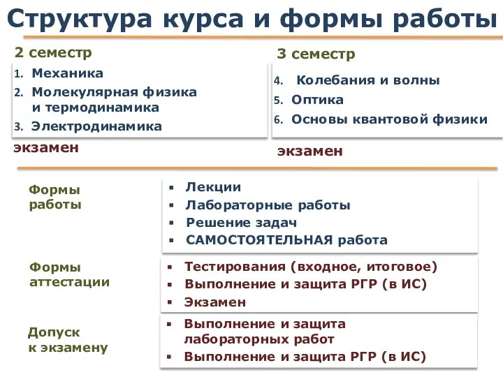 Структура курса и формы работы Лекции Лабораторные работы Решение задач САМОСТОЯТЕЛЬНАЯ работа