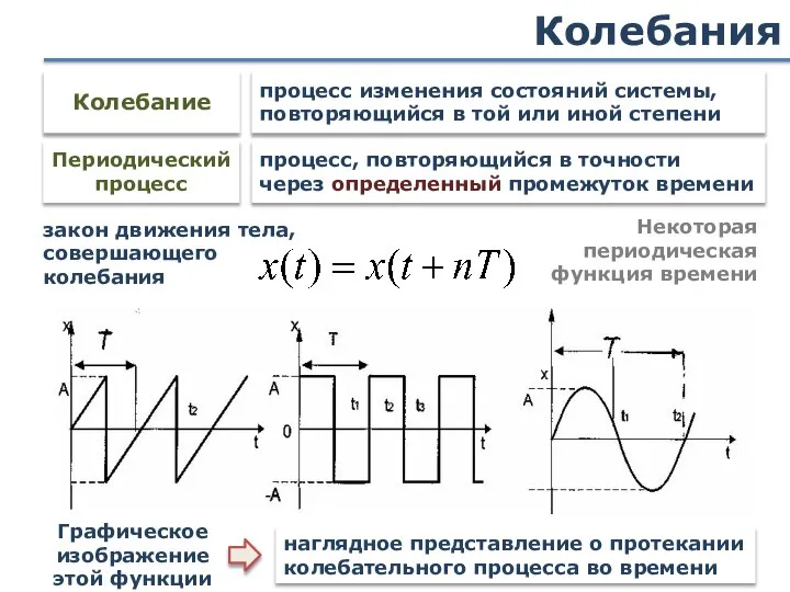 Колебания закон движения тела, совершающего колебания Некоторая периодическая функция времени Графическое изображение