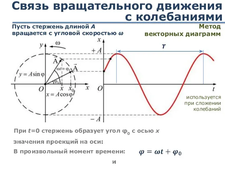 Связь вращательного движения с колебаниями Пусть стержень длиной А вращается с угловой