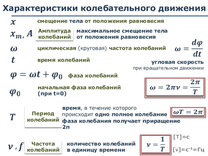 Характеристики колебательного движения смещение тела от положения равновесия Амплитуда колебаний циклическая (круговая)