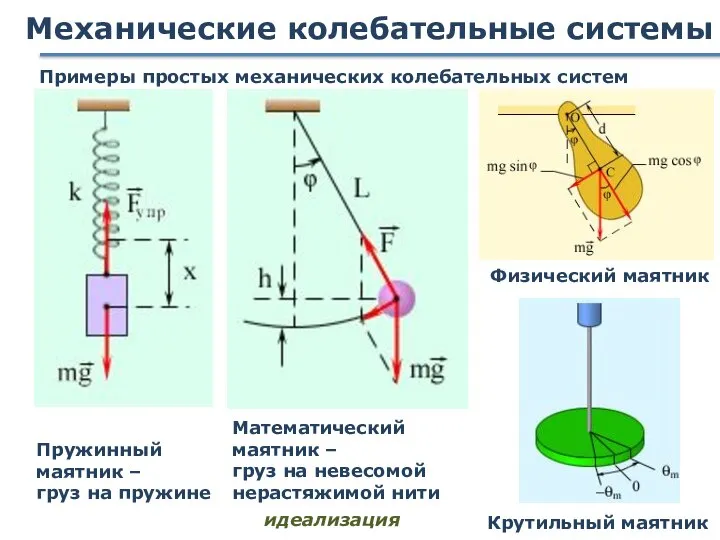 Механические колебательные системы Примеры простых механических колебательных систем Пружинный маятник – груз