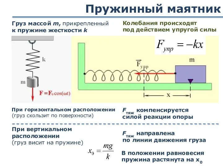 Пружинный маятник Груз массой m, прикрепленный к пружине жесткости k При горизонтальном