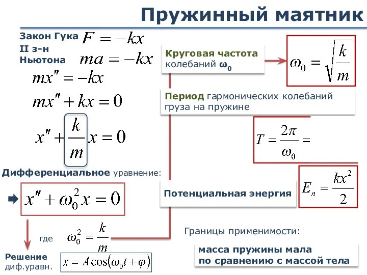 Пружинный маятник масса пружины мала по сравнению с массой тела Границы применимости: