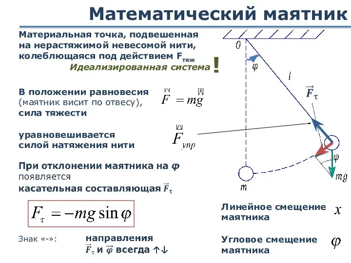 Математический маятник Материальная точка, подвешенная на нерастяжимой невесомой нити, колеблющаяся под действием