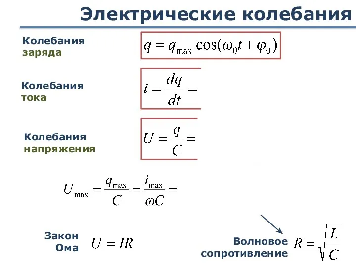 Электрические колебания Колебания заряда Колебания тока Колебания напряжения Закон Ома Волновое сопротивление