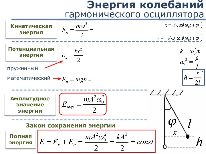 Энергия колебаний гармонического осциллятора Кинетическая энергия Потенциальная энергия Полная энергия Закон сохранения