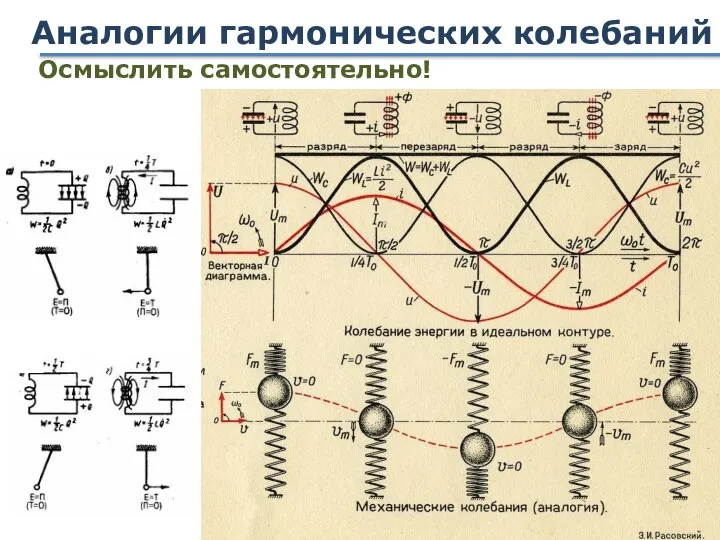 Аналогии гармонических колебаний Осмыслить самостоятельно!