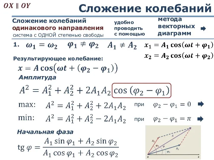 Сложение колебаний Сложение колебаний одинакового направления удобно проводить с помощью метода векторных