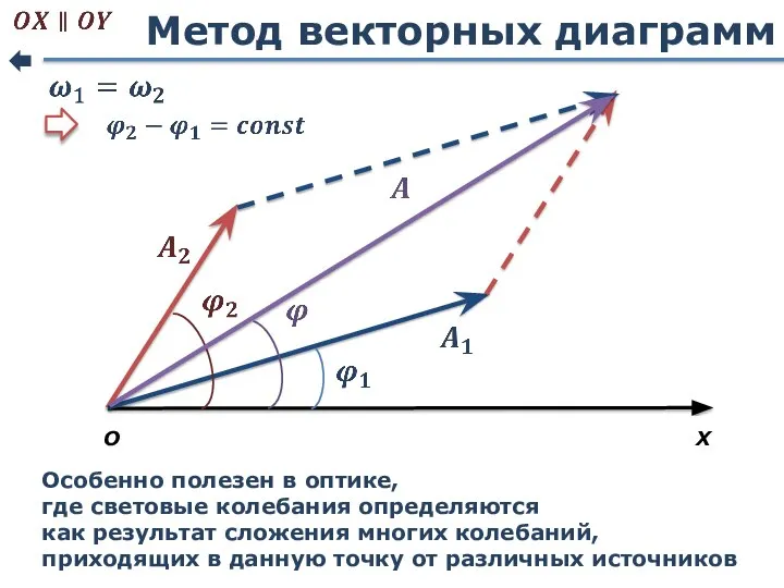 Метод векторных диаграмм X О Особенно полезен в оптике, где световые колебания