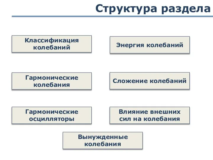 Структура раздела Классификация колебаний Гармонические колебания Сложение колебаний Влияние внешних сил на