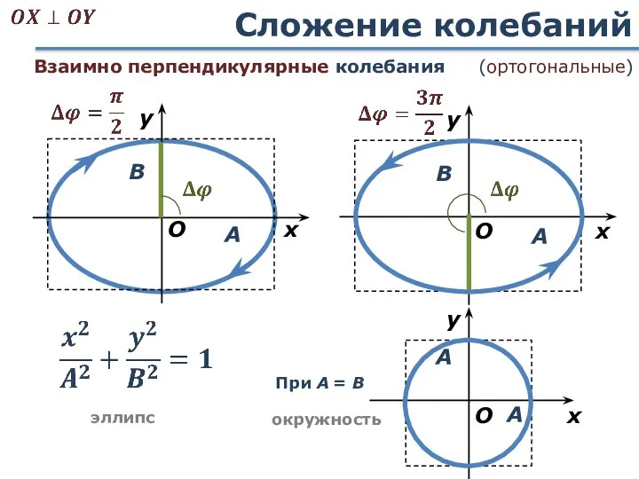 Сложение колебаний При А = B эллипс окружность Взаимно перпендикулярные колебания (ортогональные)