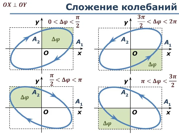 Сложение колебаний А1 x y O А2