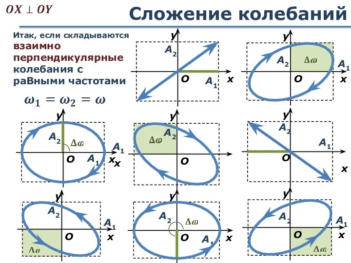 Сложение колебаний А1 x Итак, если складываются взаимно перпендикулярные колебания с раВными частотами