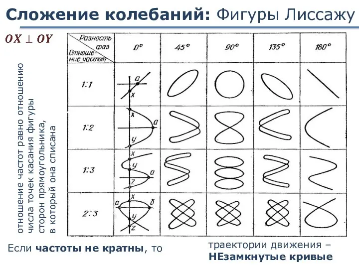 Сложение колебаний: Фигуры Лиссажу Если частоты не кратны, то траектории движения –