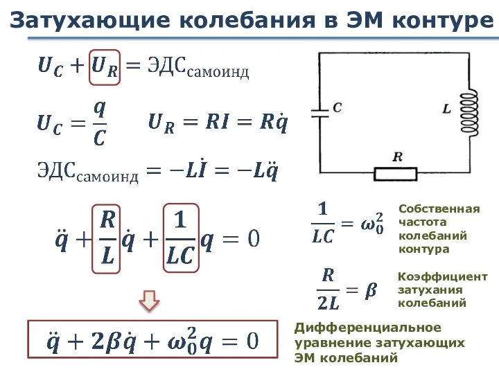 Затухающие колебания в ЭМ контуре Дифференциальное уравнение затухающих ЭМ колебаний Собственная частота