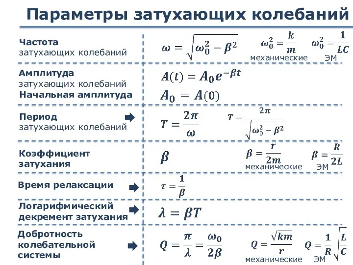 Параметры затухающих колебаний Частота затухающих колебаний Амплитуда затухающих колебаний Начальная амплитуда Период