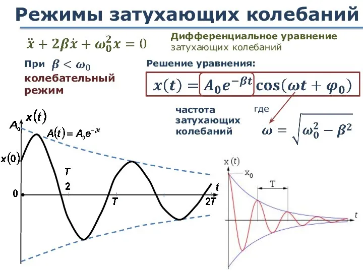 Режимы затухающих колебаний Дифференциальное уравнение затухающих колебаний Решение уравнения: где частота затухающих колебаний колебательный режим При