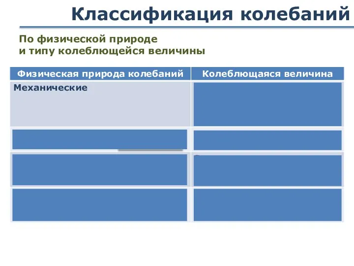 Классификация колебаний По физической природе и типу колеблющейся величины звук свет