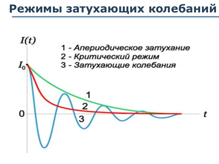 Режимы затухающих колебаний