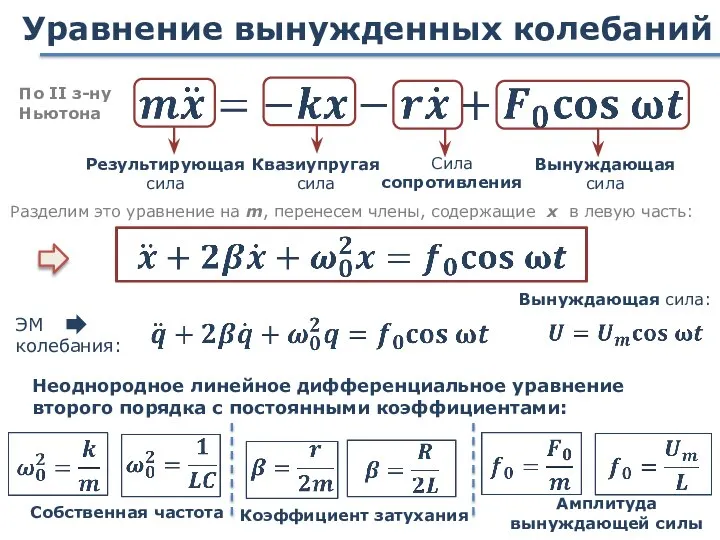 Уравнение вынужденных колебаний По II з-ну Ньютона Разделим это уравнение на m,