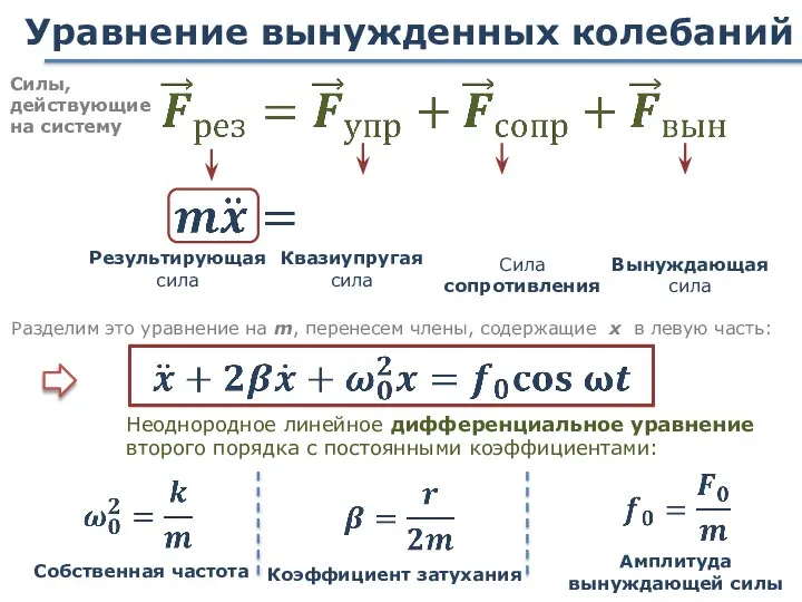 Уравнение вынужденных колебаний Силы, действующие на систему Разделим это уравнение на m,