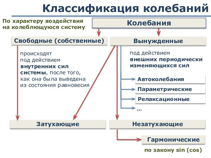 Классификация колебаний Автоколебания Свободные (собственные) Вынужденные Затухающие Гармонические происходят под действием внутренних