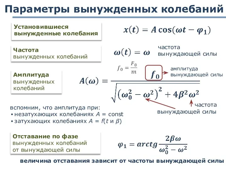 Параметры вынужденных колебаний Отставание по фазе вынужденных колебаний от вынуждающей силы Установившиеся