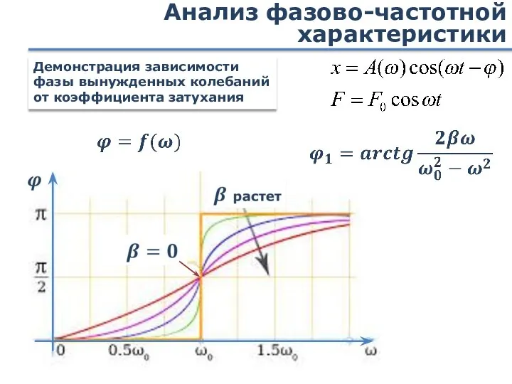 Анализ фазово-частотной характеристики Демонстрация зависимости фазы вынужденных колебаний от коэффициента затухания