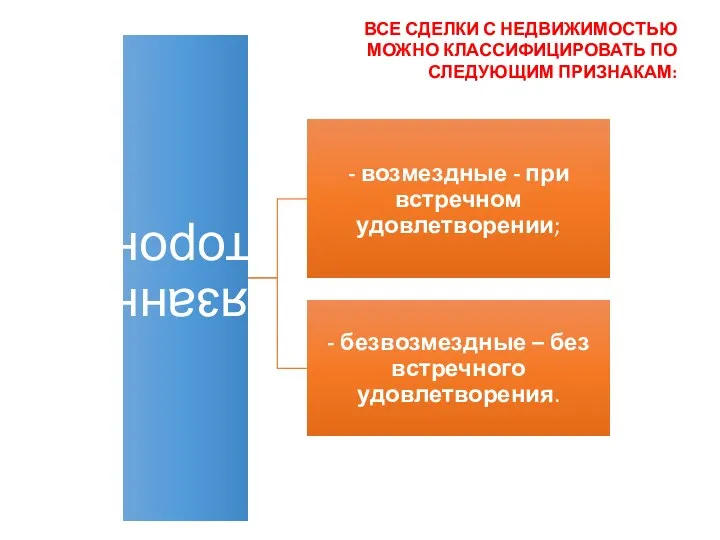 ВСЕ СДЕЛКИ С НЕДВИЖИМОСТЬЮ МОЖНО КЛАССИФИЦИРОВАТЬ ПО СЛЕДУЮЩИМ ПРИЗНАКАМ: