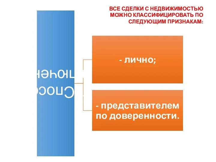 ВСЕ СДЕЛКИ С НЕДВИЖИМОСТЬЮ МОЖНО КЛАССИФИЦИРОВАТЬ ПО СЛЕДУЮЩИМ ПРИЗНАКАМ: