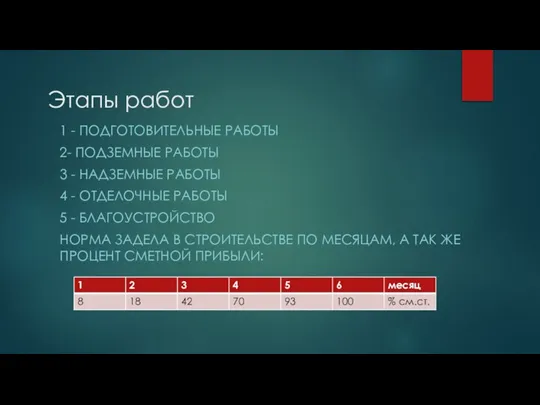 Этапы работ 1 - ПОДГОТОВИТЕЛЬНЫЕ РАБОТЫ 2- ПОДЗЕМНЫЕ РАБОТЫ 3 - НАДЗЕМНЫЕ