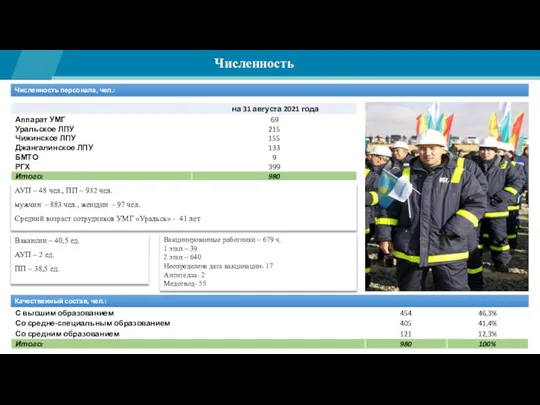 Численность персонала, чел.: АУП – 48 чел., ПП – 932 чел. мужчин