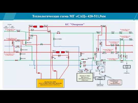 Технологическая схема МГ «САЦ» 420-511,9км