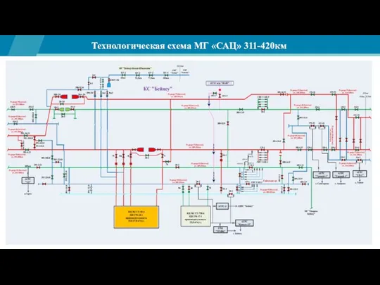 Технологическая схема МГ «САЦ» 311-420км