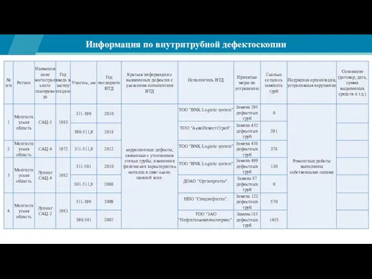 Информация по внутритрубной дефектоскопии