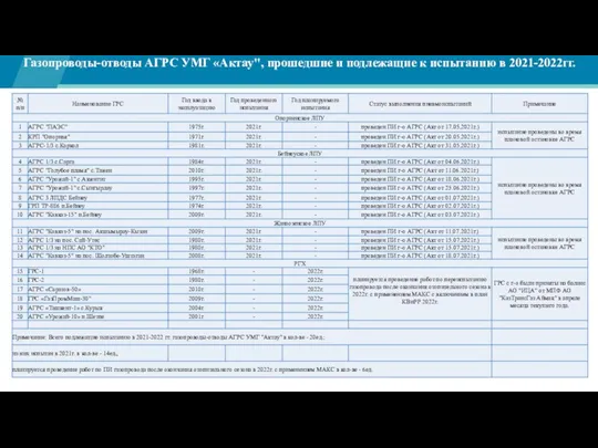 Газопроводы-отводы АГРС УМГ «Актау", прошедшие и подлежащие к испытанию в 2021-2022гг.