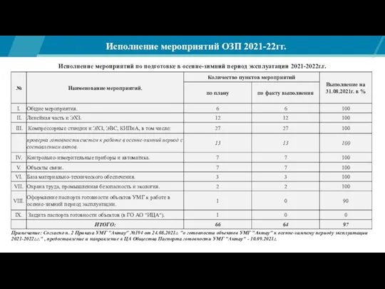 Исполнение мероприятий ОЗП 2021-22гг.