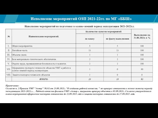 Исполнение мероприятий ОЗП 2021-22гг. по МГ «ББШ»