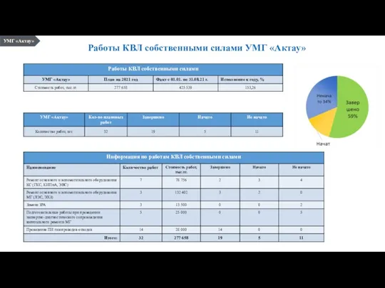 Работы КВЛ собственными силами УМГ «Актау» УМГ «Актау»