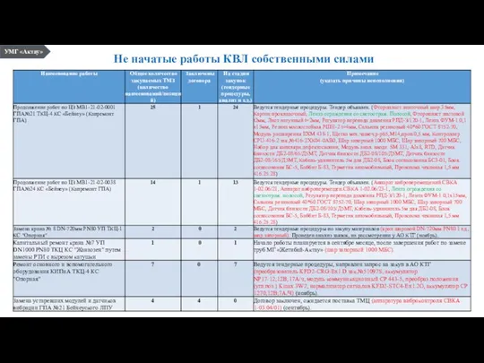 Не начатые работы КВЛ собственными силами УМГ «Актау»