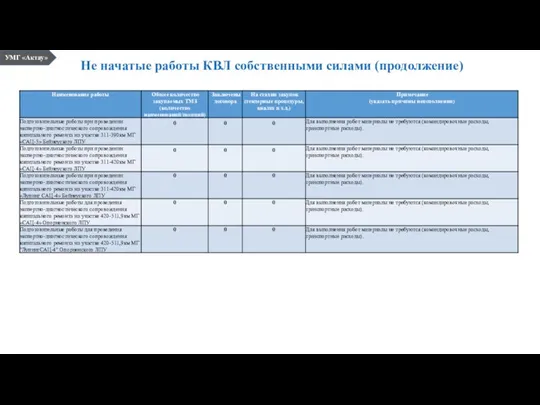 Не начатые работы КВЛ собственными силами (продолжение) УМГ «Актау»