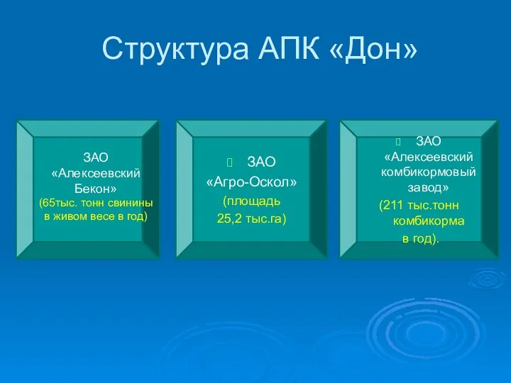 Структура АПК «Дон» ЗАО «Алексеевский Бекон» (65тыс. тонн свинины в живом весе