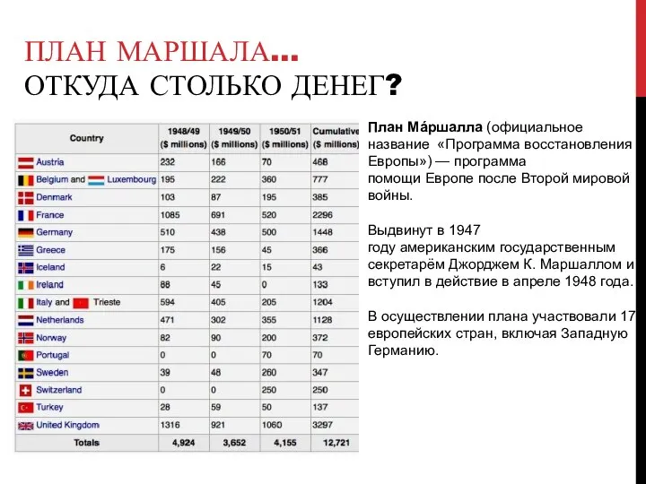 ПЛАН МАРШАЛА… ОТКУДА СТОЛЬКО ДЕНЕГ? План Мáршалла (официальное название «Программа восстановления Европы»)