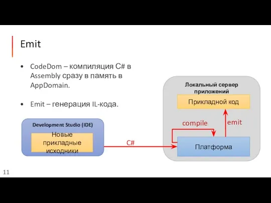 Emit CodeDom – компиляция С# в Assembly сразу в память в AppDomain.